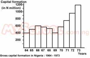 The gross capital formation from 1964 to 1966 is